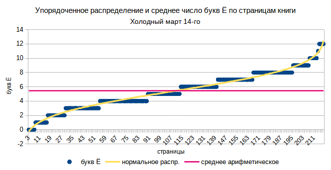 Упорядоченное распределение букв Ё по страницам книги